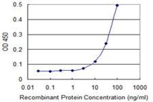 Detection limit for recombinant GST tagged FANCF is 3 ng/ml as a capture antibody.