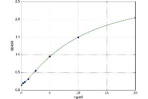 A typical standard curve (DMBT1 Kit ELISA)