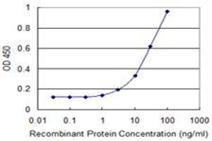 Detection limit for recombinant GST tagged REXO2 is 1 ng/ml as a capture antibody.