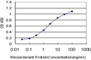 Detection limit for recombinant GST tagged EHD2 is approximately 0. (EHD2 anticorps  (AA 365-427))