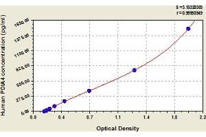 Typical Standard Curve (PDIA4 Kit ELISA)