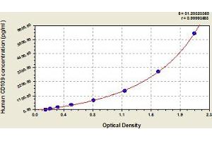 Typical Standard Curve (CD109 Kit ELISA)