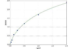 A typical standard curve (Fetuin A Kit ELISA)