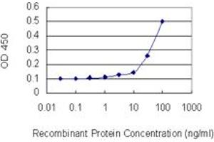 Detection limit for recombinant GST tagged BCL2L2 is 10 ng/ml as a capture antibody.
