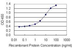 Detection limit for recombinant GST tagged CRTC1 is 0.