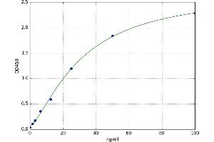 A typical standard curve (LBP Kit ELISA)