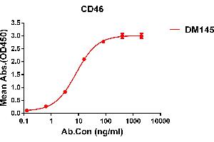 ELISA plate pre-coated by 1 μg/mL (100 μL/well) Human CD46 protein, His tagged protein ABIN6964079, ABIN7042413 and ABIN7042414 can bind Rabbit anti-CD46 monoclonal antibody (clone: DM145) in a linear range of 1-60 ng/mL.