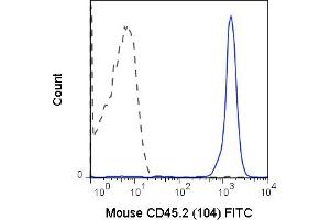 C57Bl/6 splenocytes were stained with 0. (CD45.2 anticorps  (FITC))