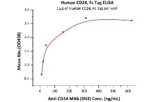 Immobilized Human CD24, Fc Tag (ABIN6938933,ABIN6950986) at 10 μg/mL (100 μL/well) can bind A MAb (SN3) with a linear range of 2-78 ng/mL (QC tested).