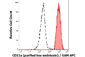 Separation of human monocytes (red-filled) from blood debris (black-dashed) in flow cytometry analysis (surface staining) of human peripheral whole blood stained using anti-human CD11a (MEM-25) purified antibody (low endotoxin, concentration in sample 1 μg/mL) GAM APC. (ITGAL anticorps)