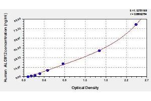 Typical standard curve (ALOX12 Kit ELISA)