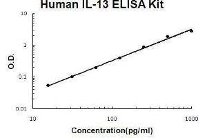 Human IL-13 PicoKine ELISA Kit standard curve (IL-13 Kit ELISA)