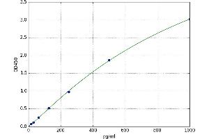 A typical standard curve (CA9 Kit ELISA)