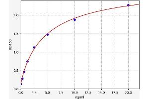 Typical standard curve (COX5A Kit ELISA)