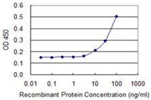 Detection limit for recombinant GST tagged PPM1A is 3 ng/ml as a capture antibody.