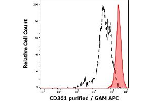 Separation of human neutrophil granulocytes (red-filled) from lymphocytes (black-dashed) in flow cytometry analysis (surface staining) of human peripheral whole blood stained using anti-human CD361 (MEM-216) purified antibody (concentration in sample 4 μg/mL, GAM APC).