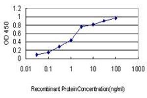 Detection limit for recombinant GST tagged CXCL1 is approximately 0.
