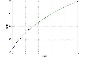 A typical standard curve (HARS1/Jo-1 Kit ELISA)