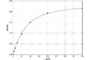 A typical standard curve (Kallikrein 8 Kit ELISA)