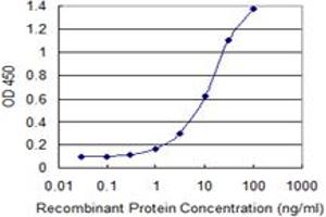 Detection limit for recombinant GST tagged STX16 is 0.
