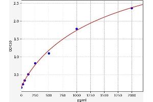 Typical standard curve (ST6GAL1 Kit ELISA)