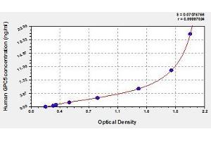 Typical standard curve (GPC5 Kit ELISA)