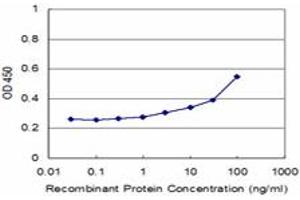 Detection limit for recombinant GST tagged UGT2B4 is approximately 3ng/ml as a capture antibody.