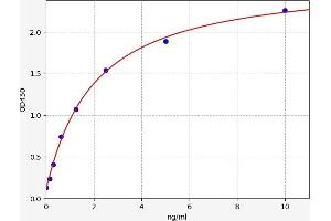 Typical standard curve (SORL1 Kit ELISA)