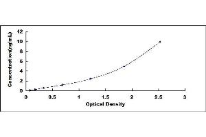 Typical standard curve (Melanoma gp100 Kit ELISA)