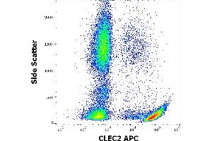 Flow cytometry surface staining pattern of human peripheral whole blood stained using anti-human CLEC2 (AYP1) APC antibody (10 μL reagent / 100 μL of peripheral whole blood). (C-Type Lectin Domain Family 1, Member B (CLEC1B) (AA 68-229), (Extracellular Domain) anticorps (APC))
