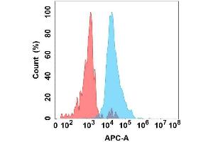 Flow cytometry analysis with Anti-IL-6 on Expi293 cells transfected with human IL-6 (Blue histogram) or Expi293 transfected with irrelevant protein (Red histogram).