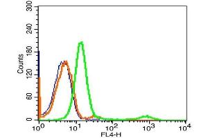 Human Hela cells probed with CD10 Polyclonal Antibody, Alexa Fluor 647 conjugated -A647) (green) at 1:20 for 30 minutes compared to unstained cells (blue) and isotype control (orange).
