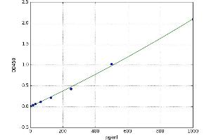 A typical standard curve