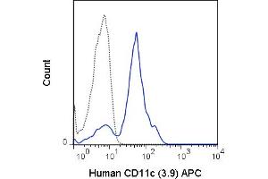 Human peripheral blood monocytes were stained with 5 μL(0.