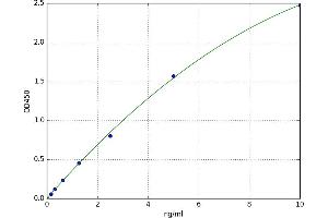 A typical standard curve (Caspase 9 Kit ELISA)