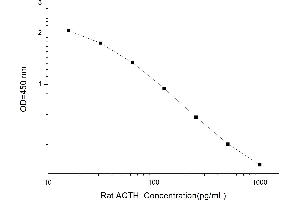 Typical standard curve (ACTH Kit ELISA)