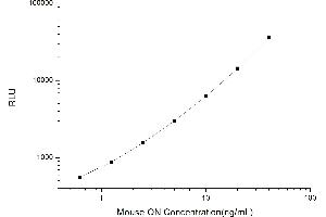 Typical standard curve (SPARC Kit CLIA)