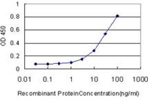 Detection limit for recombinant GST tagged NKIRAS2 is approximately 1ng/ml as a capture antibody.