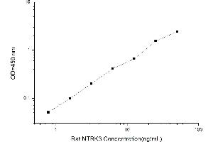 Typical standard curve
