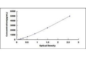 Typical standard curve (Aggrecan Kit ELISA)