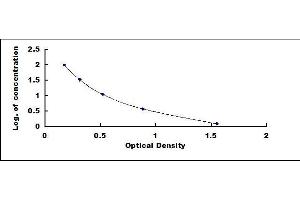 Typical standard curve (Aprotinin Kit ELISA)