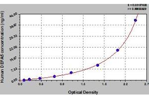 Typical Standard Curve (DEFA5 Kit ELISA)