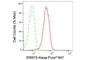 Flow cytometric analysis of SRSF3 expression in HepG2 cells using SRSF3 antibody (ABIN7800307), 1:2,000).