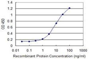 Detection limit for recombinant GST tagged FIP1L1 is 0.