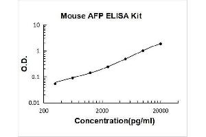 Typical Standard Curve