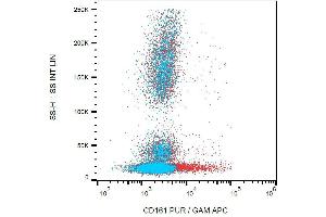 Surface staining of human peripheral blood cells using anti-CD161 (HP-3G10) purified, GAM-APC.