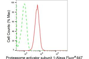 Flow cytometric analysis of Proteasome activator subunit 1 expression in HT- cells using Proteasome activator subunit 1 antibody (ABIN7799957), 1:2,000). (Recombinant LACBIDRAFT 301065 anticorps  (Subunit 1))
