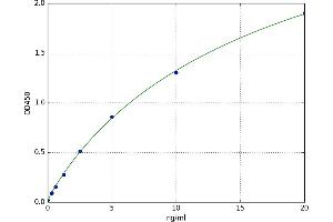 A typical standard curve (PKC alpha Kit ELISA)