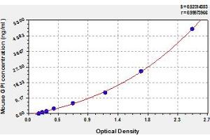 Typical Standard Curve (GPI Kit ELISA)