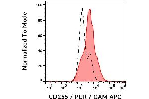 Surface staining of CD255 in CD255-transfected L5178Y cells using anti-CD255 (CARL-1) purified, GAM-APC. (CD255 anticorps)
